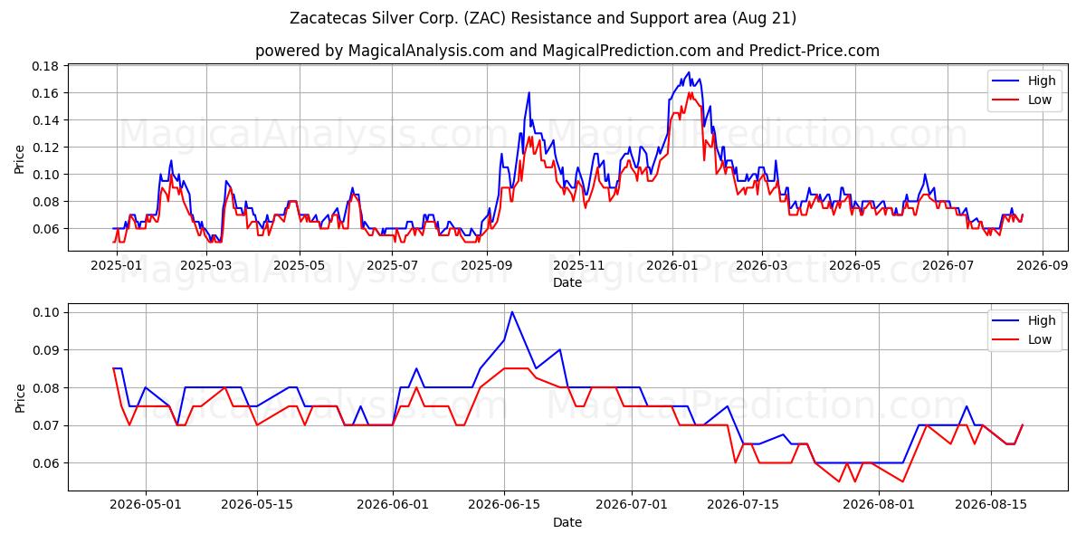  Zacatecas Silver Corp. (ZAC) Support and Resistance area (20 Aug) 