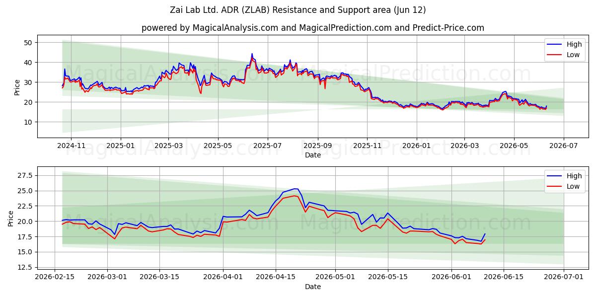  Zai Lab Ltd. ADR (ZLAB) Support and Resistance area (09 Jun) 