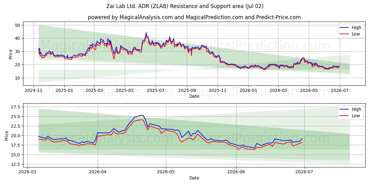  Zai Lab Ltd. ADR (ZLAB) Support and Resistance area (01 Jul) 