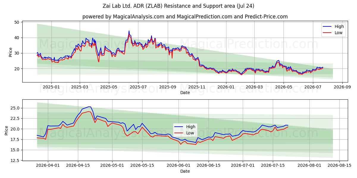  Zai Lab Ltd. ADR (ZLAB) Support and Resistance area (23 Jul) 