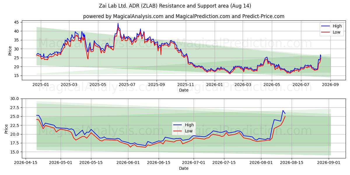  Zai Lab Ltd. ADR (ZLAB) Support and Resistance area (13 Aug) 