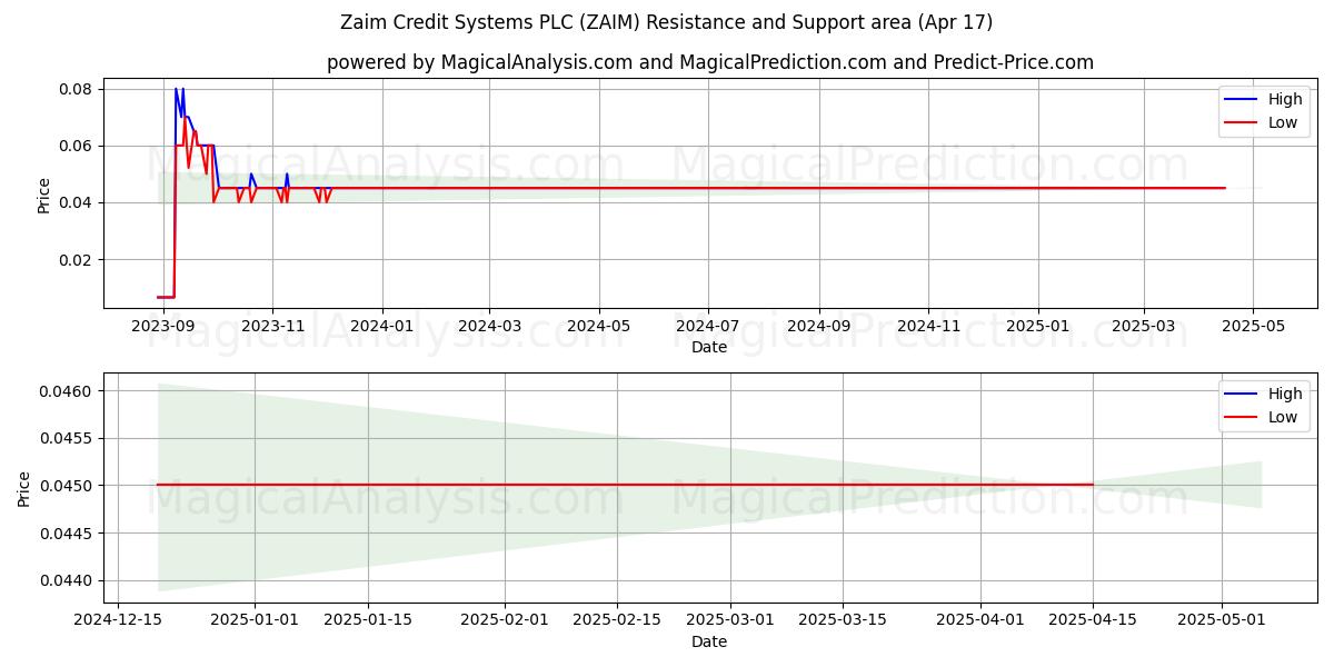  Zaim Credit Systems PLC (ZAIM) Support and Resistance area (17 Apr) 