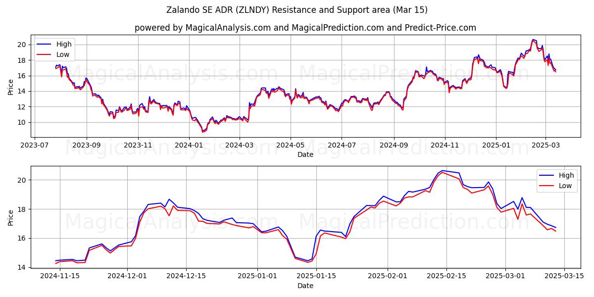  Zalando SE ADR (ZLNDY) Support and Resistance area (15 Mar) 