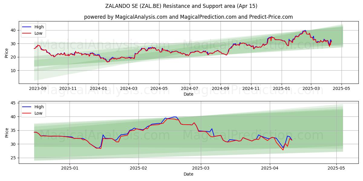  ZALANDO SE (ZAL.BE) Support and Resistance area (15 Apr) 