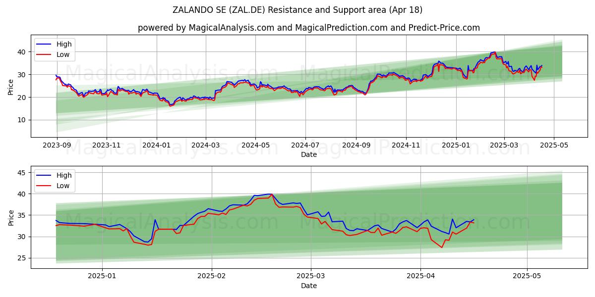  ZALANDO SE (ZAL.DE) Support and Resistance area (18 Apr) 