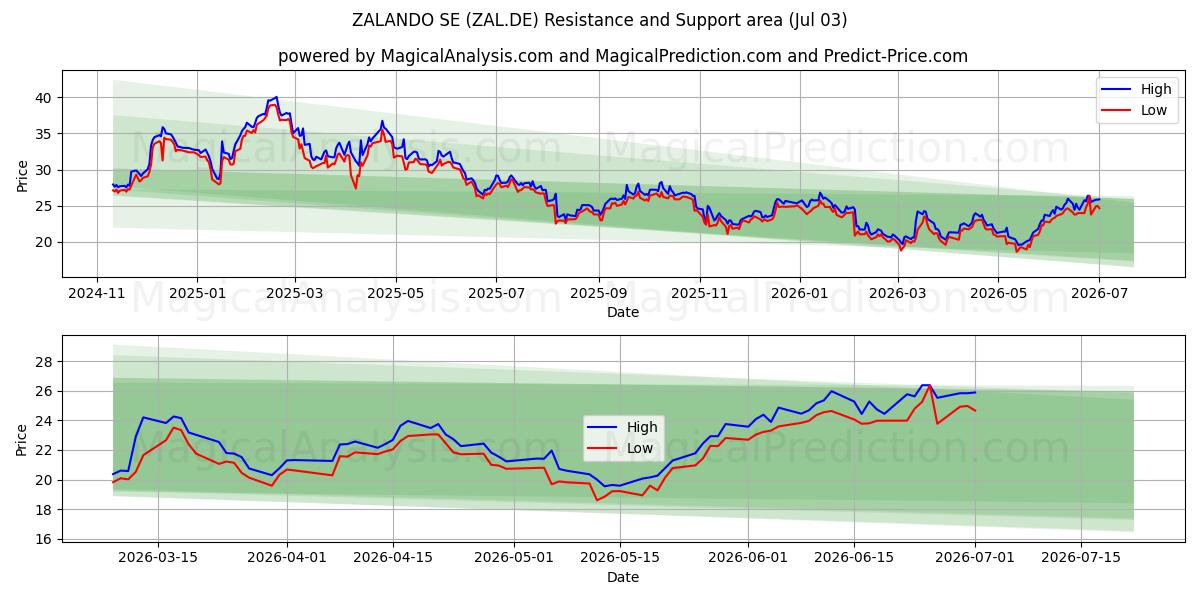  ZALANDO SE (ZAL.DE) Support and Resistance area (02 Jul) 