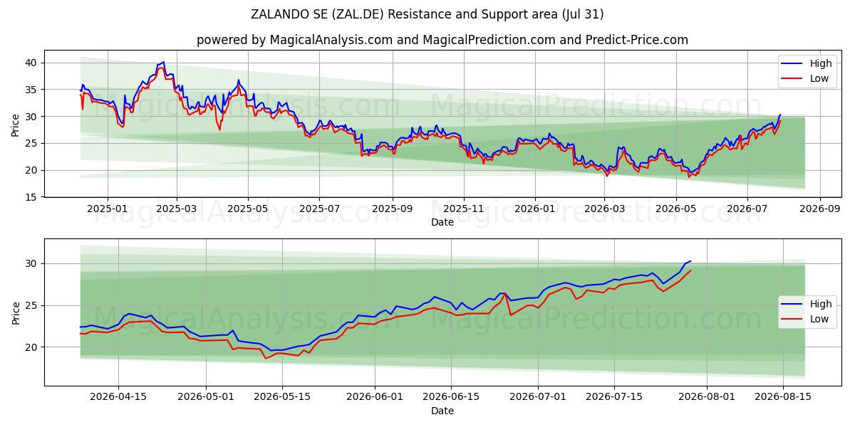  ZALANDO SE (ZAL.DE) Support and Resistance area (30 Jul) 
