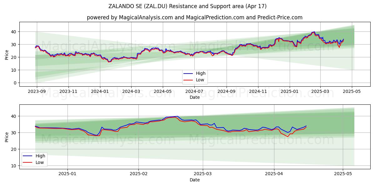  ZALANDO SE (ZAL.DU) Support and Resistance area (17 Apr) 