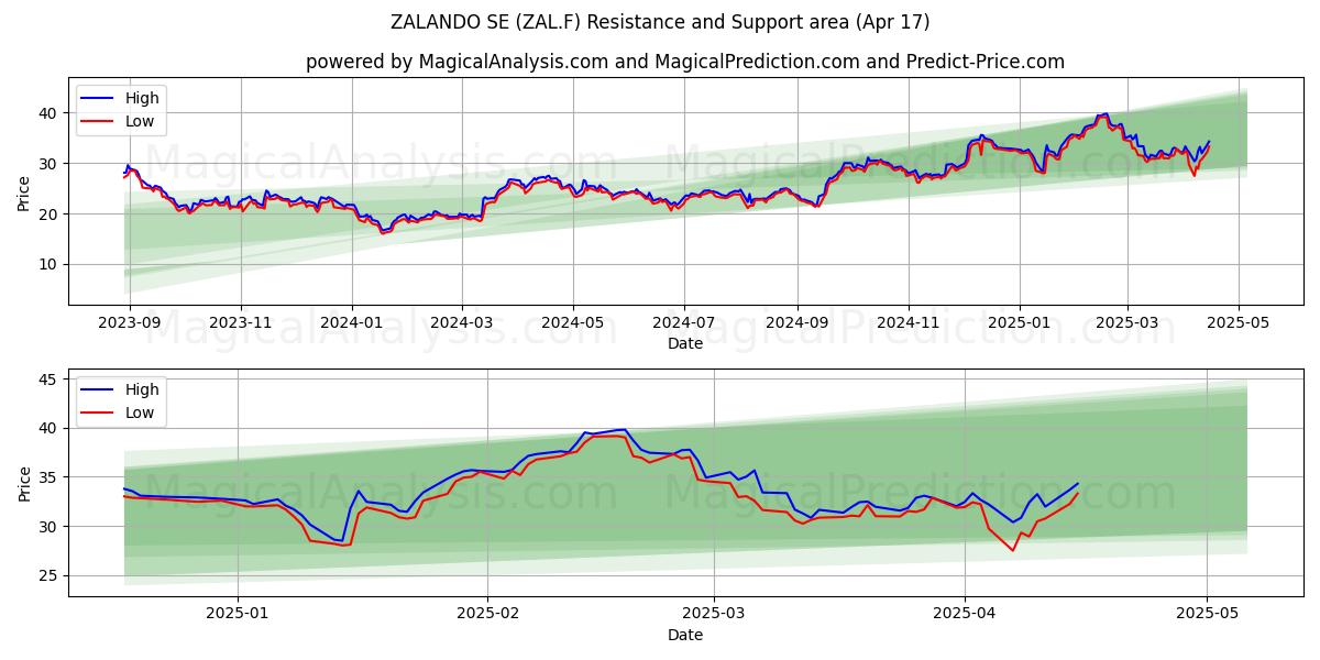  ZALANDO SE (ZAL.F) Support and Resistance area (17 Apr) 