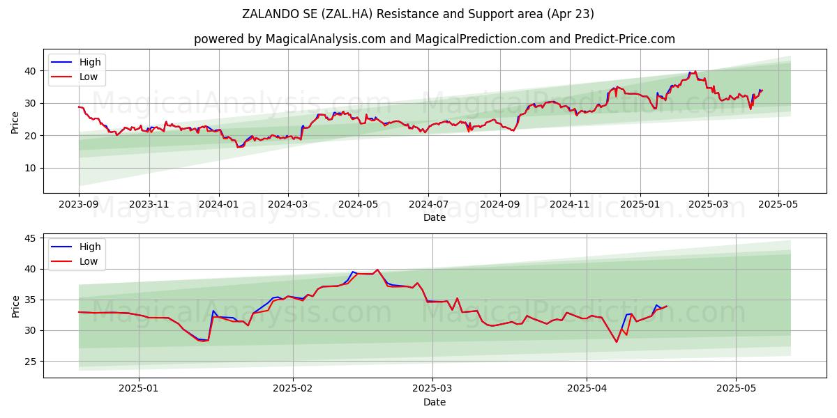  ZALANDO SE (ZAL.HA) Support and Resistance area (23 Apr) 