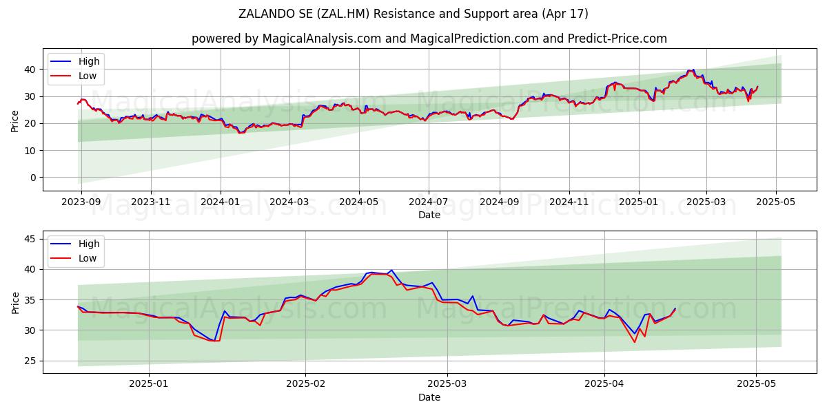  ZALANDO SE (ZAL.HM) Support and Resistance area (17 Apr) 
