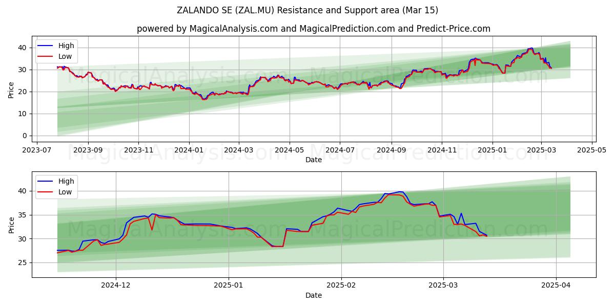  ZALANDO SE (ZAL.MU) Support and Resistance area (15 Mar) 