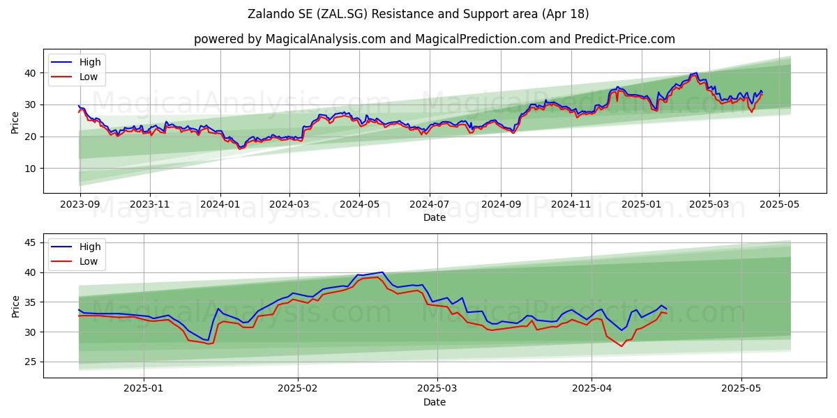  Zalando SE (ZAL.SG) Support and Resistance area (18 Apr) 