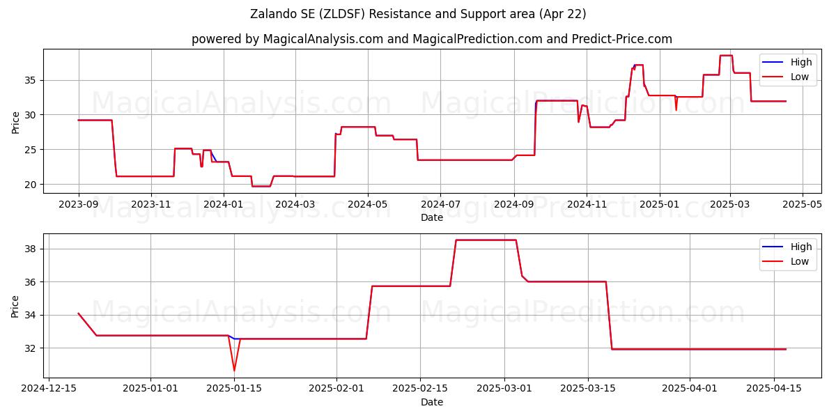  Zalando SE (ZLDSF) Support and Resistance area (22 Apr) 