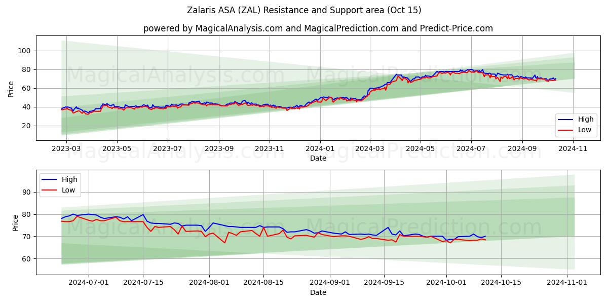  Zalaris ASA (ZAL) Support and Resistance area (15 Oct) 