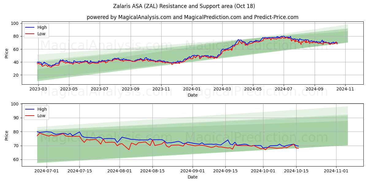  Zalaris ASA (ZAL) Support and Resistance area (18 Oct) 