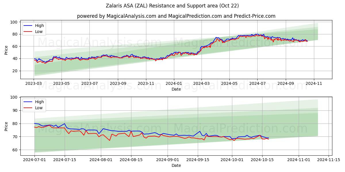  Zalaris ASA (ZAL) Support and Resistance area (22 Oct) 