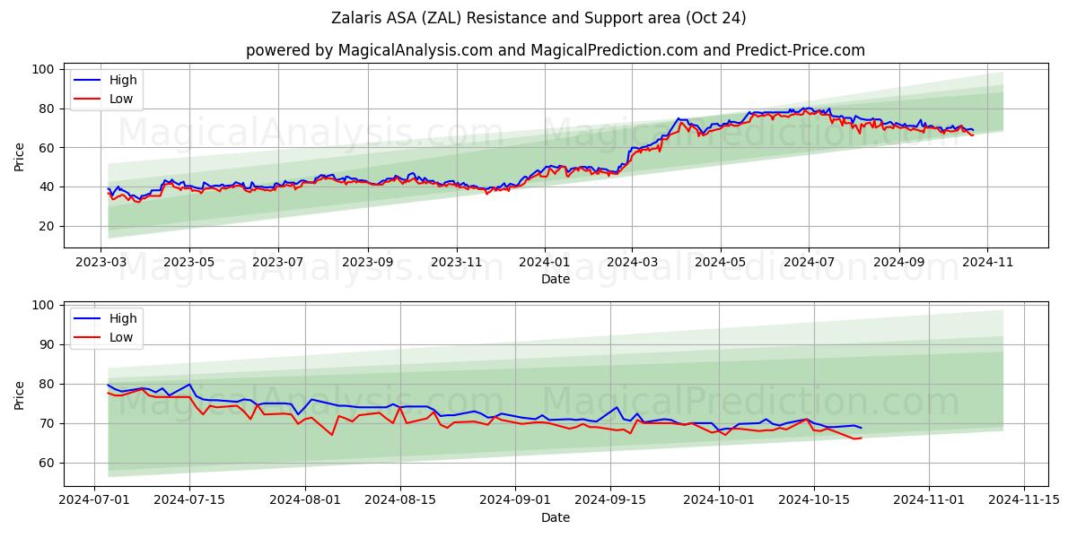  Zalaris ASA (ZAL) Support and Resistance area (24 Oct) 