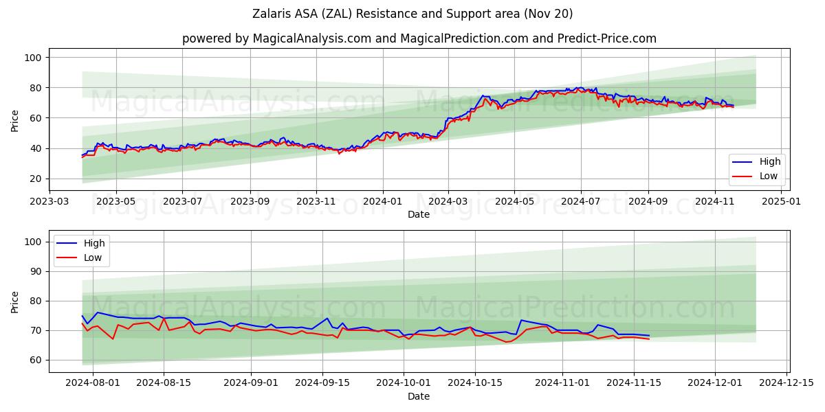  Zalaris ASA (ZAL) Support and Resistance area (20 Nov) 