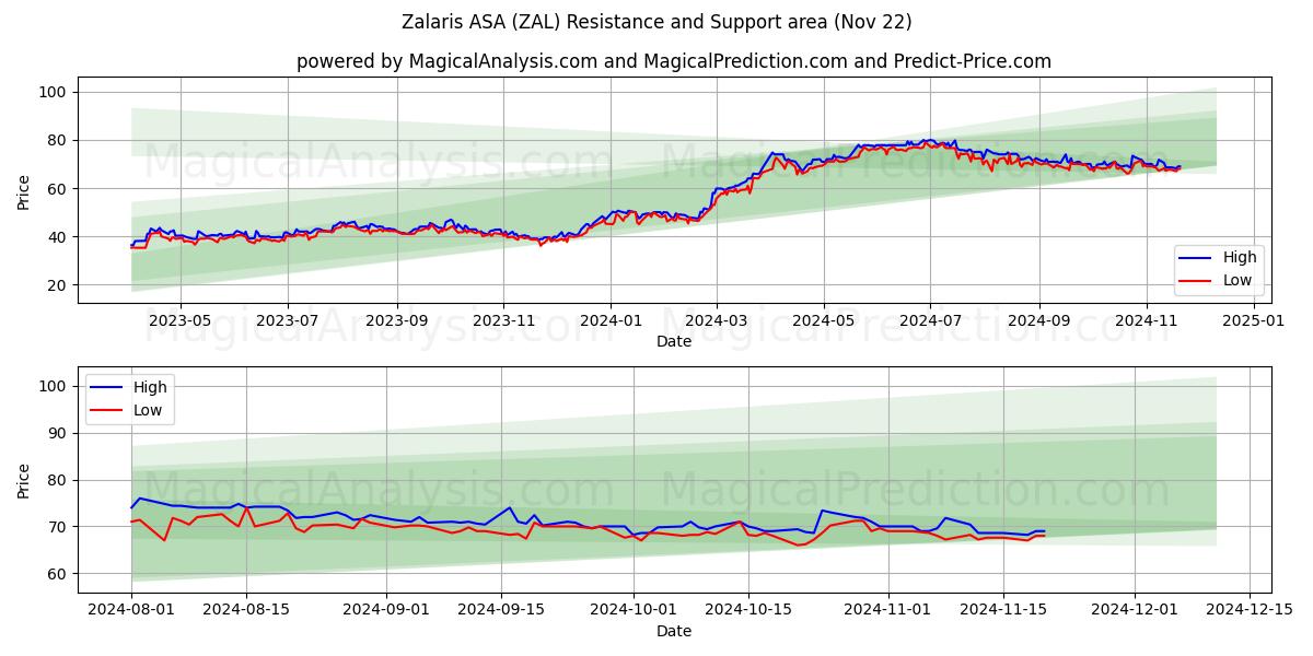  Zalaris ASA (ZAL) Support and Resistance area (22 Nov) 