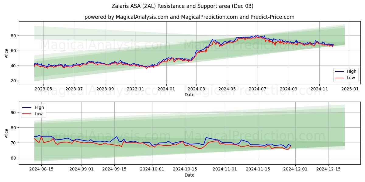  Zalaris ASA (ZAL) Support and Resistance area (03 Dec) 