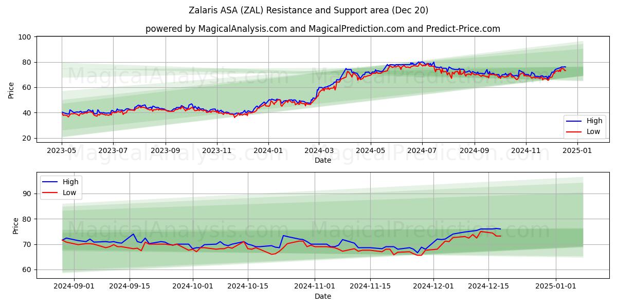  Zalaris ASA (ZAL) Support and Resistance area (20 Dec) 