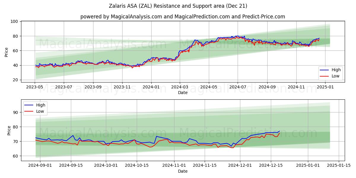  Zalaris ASA (ZAL) Support and Resistance area (21 Dec) 