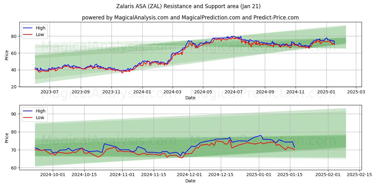  Zalaris ASA (ZAL) Support and Resistance area (21 Jan) 