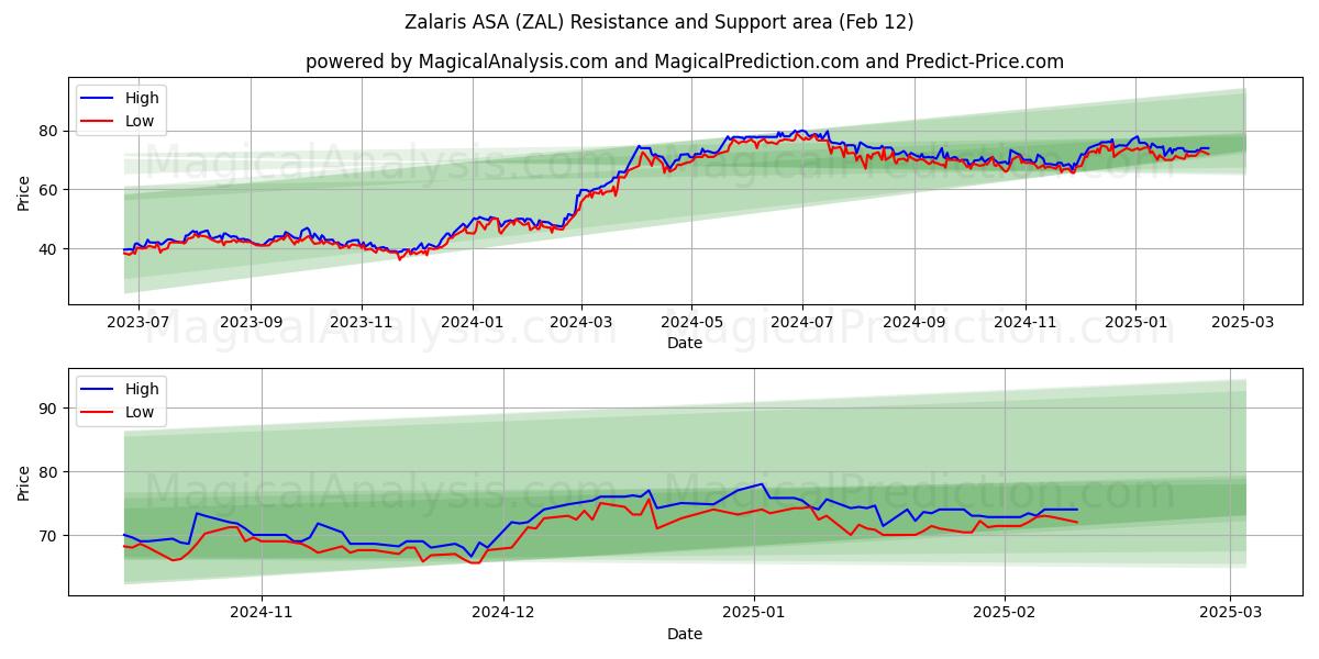  Zalaris ASA (ZAL) Support and Resistance area (25 Jan) 