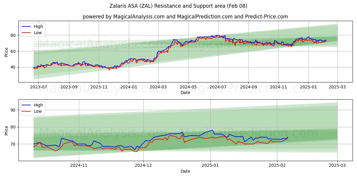  Zalaris ASA (ZAL) Support and Resistance area (08 Feb) 