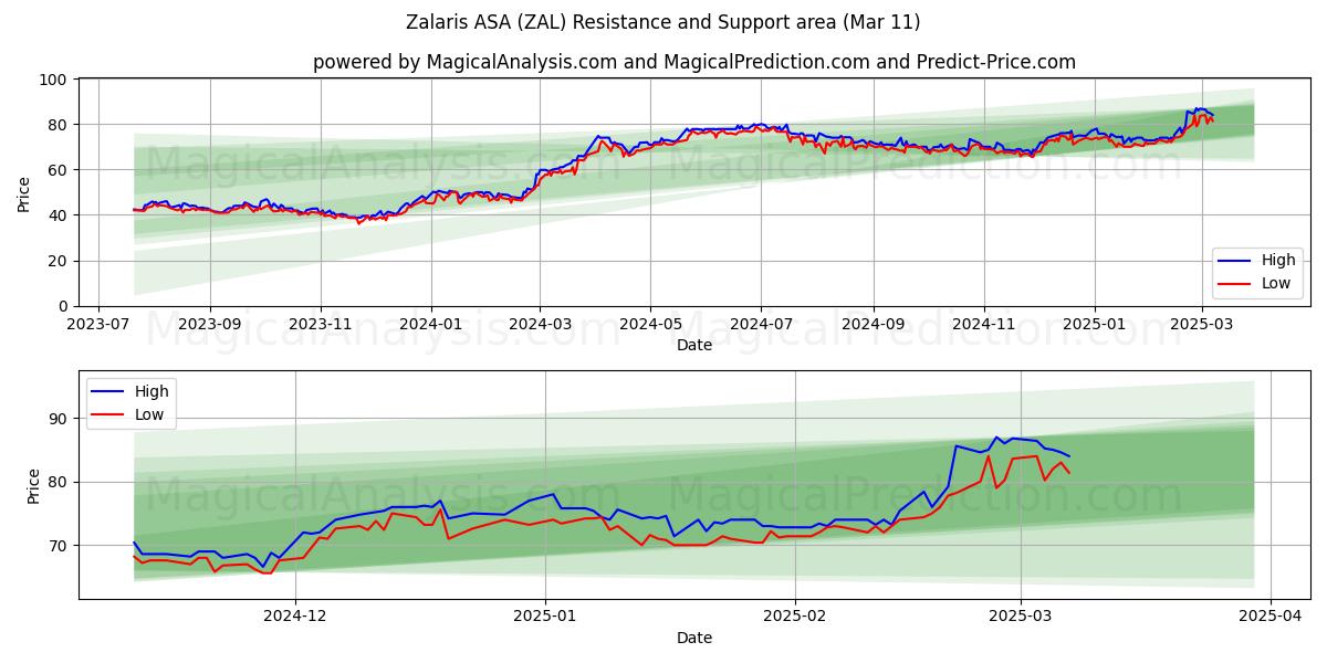  Zalaris ASA (ZAL) Support and Resistance area (28 Feb) 