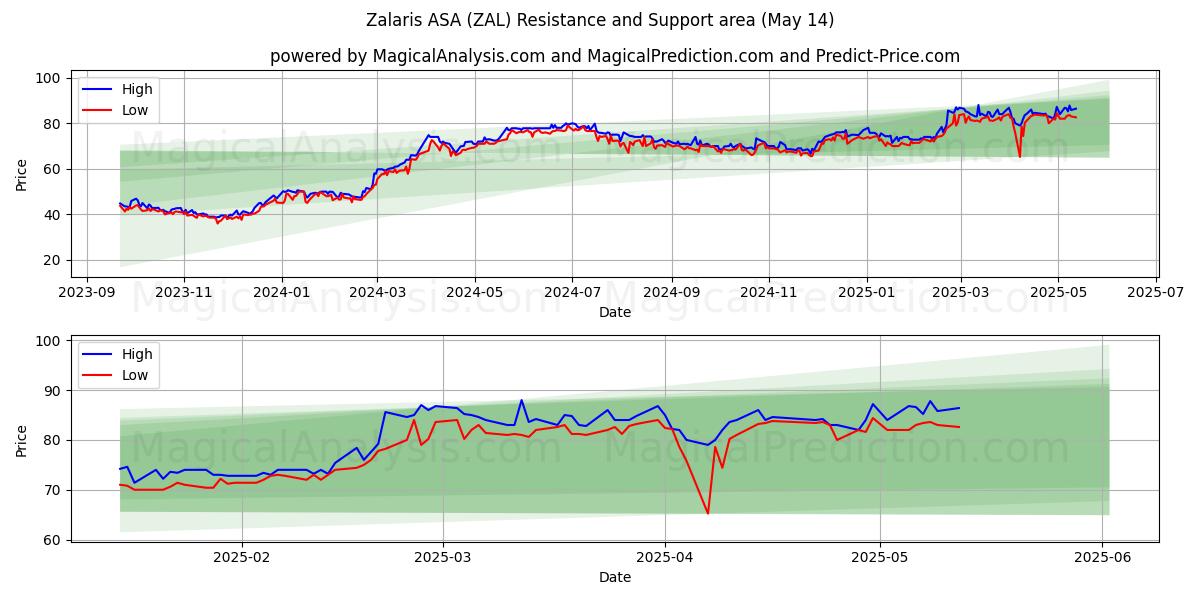  Zalaris ASA (ZAL) Support and Resistance area (14 May) 