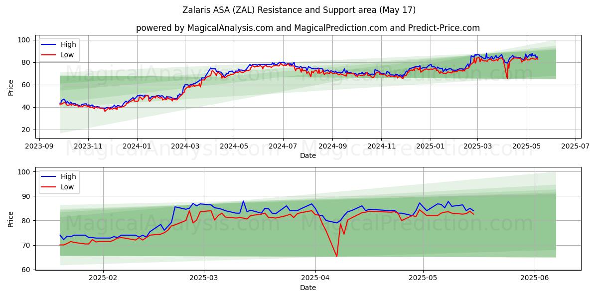  Zalaris ASA (ZAL) Support and Resistance area (17 May) 
