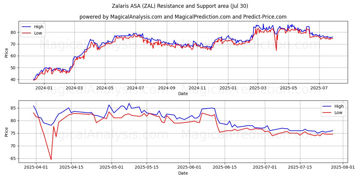  Zalaris ASA (ZAL) Support and Resistance area (29 Jul) 