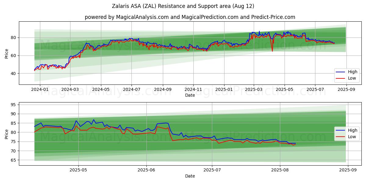  Zalaris ASA (ZAL) Support and Resistance area (11 Aug) 