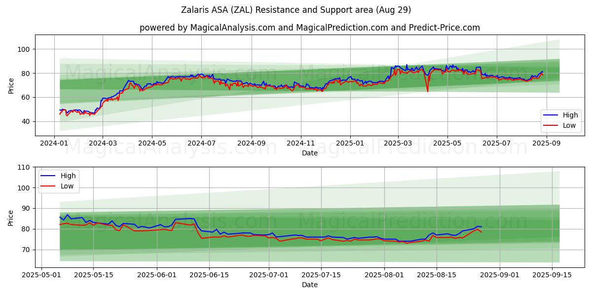  Zalaris ASA (ZAL) Support and Resistance area (28 Aug) 