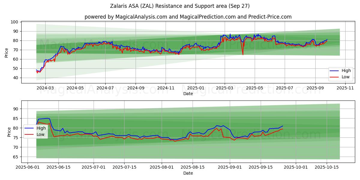 Zalaris ASA (ZAL) Support and Resistance area (26 Sep) 