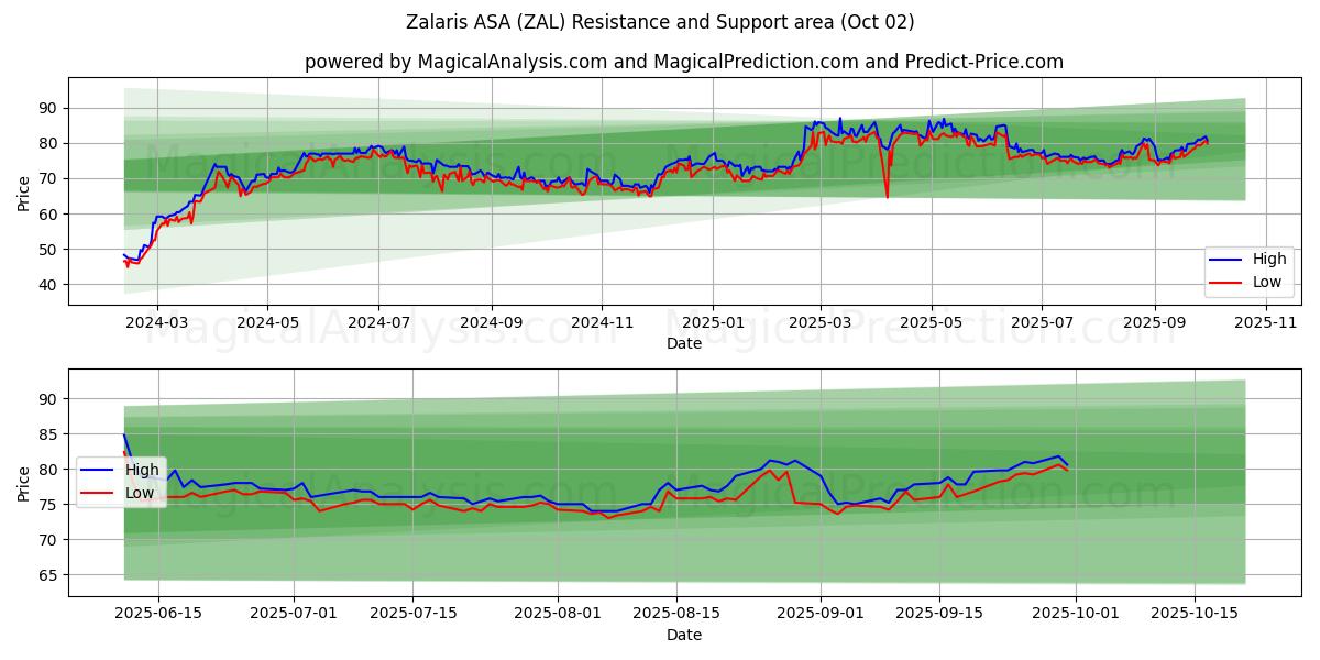  Zalaris ASA (ZAL) Support and Resistance area (01 Oct) 