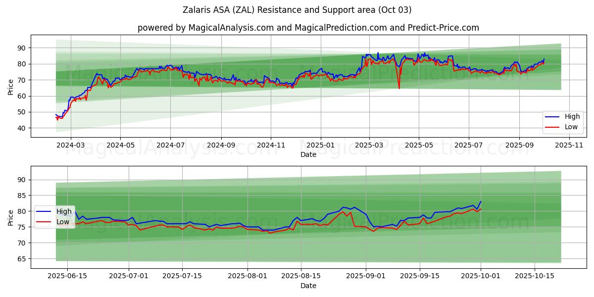  Zalaris ASA (ZAL) Support and Resistance area (02 Oct) 