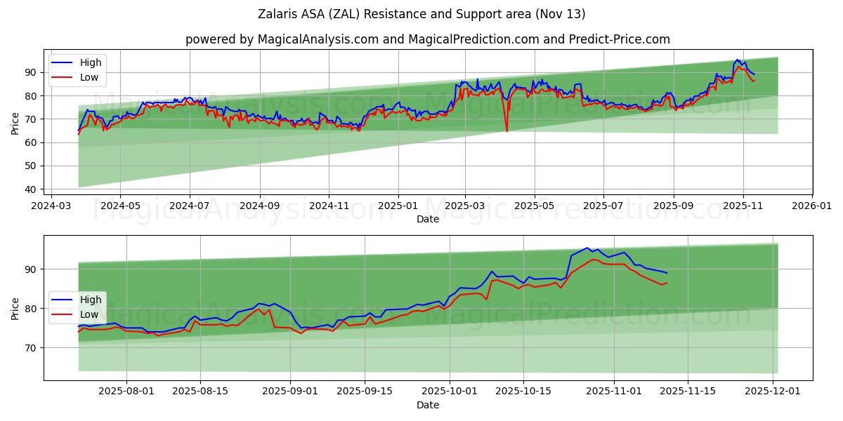  Zalaris ASA (ZAL) Support and Resistance area (11 Nov) 