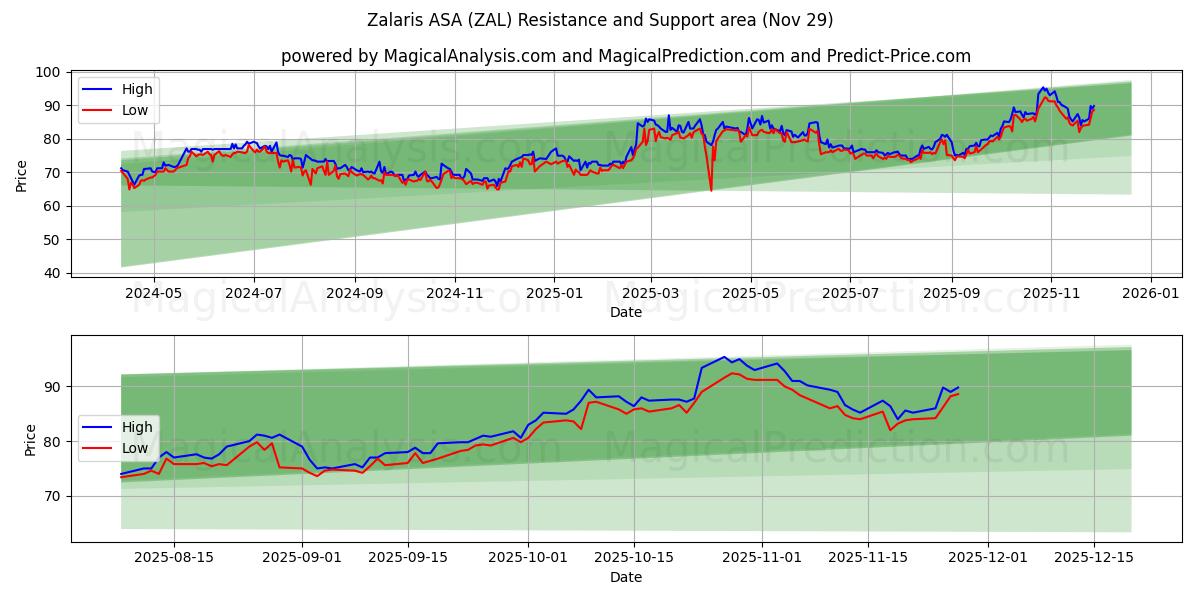  Zalaris ASA (ZAL) Support and Resistance area (28 Nov) 