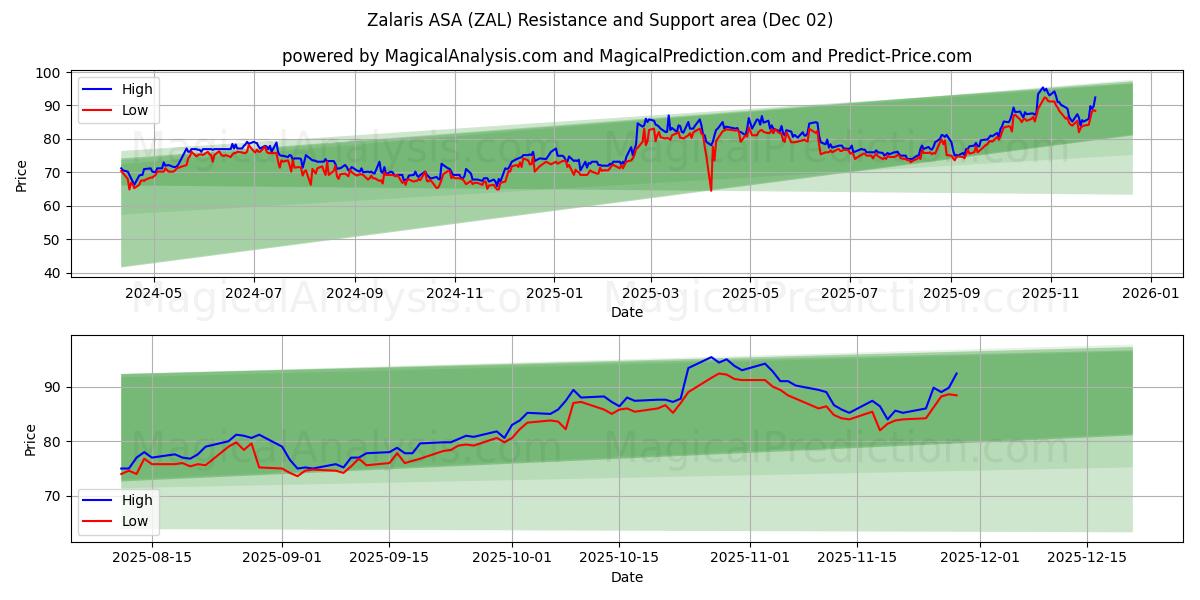  Zalaris ASA (ZAL) Support and Resistance area (01 Dec) 