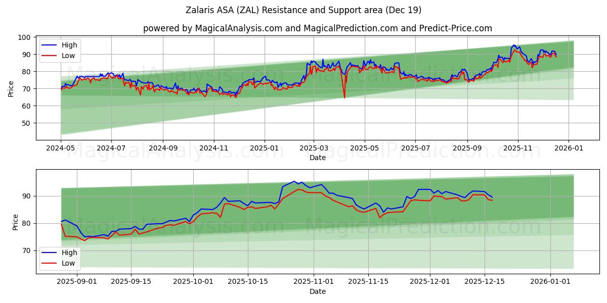  Zalaris ASA (ZAL) Support and Resistance area (18 Dec) 