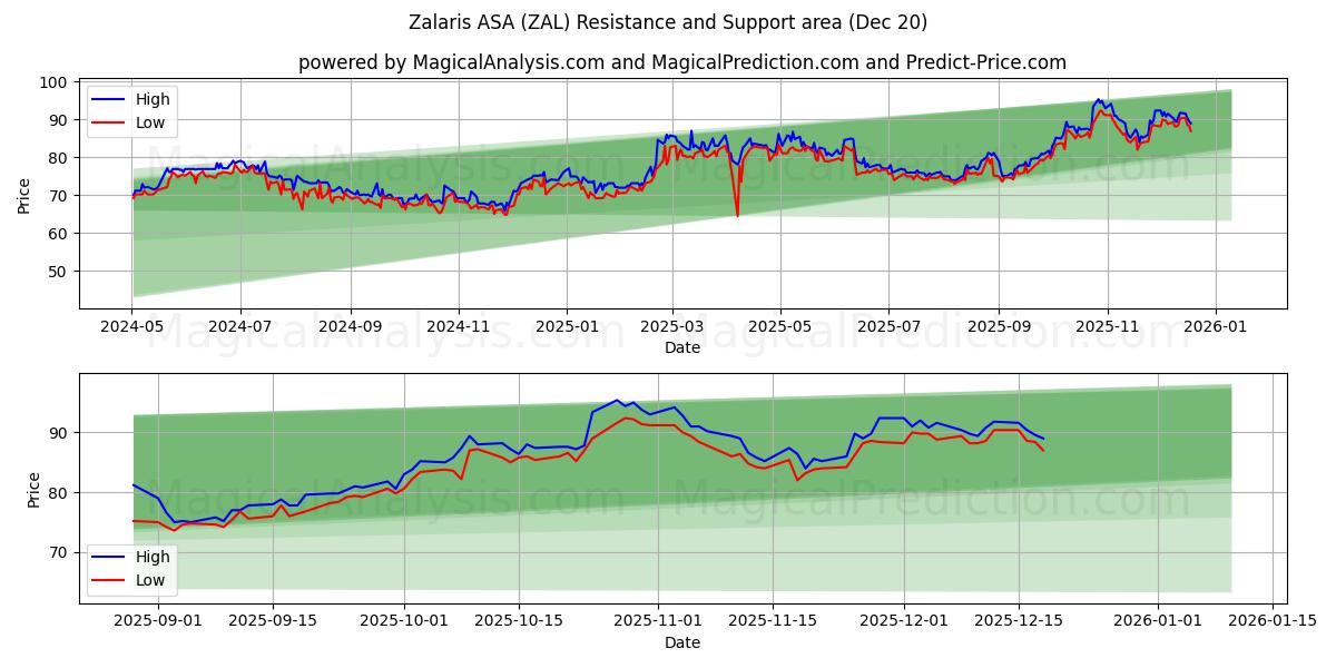  Zalaris ASA (ZAL) Support and Resistance area (19 Dec) 