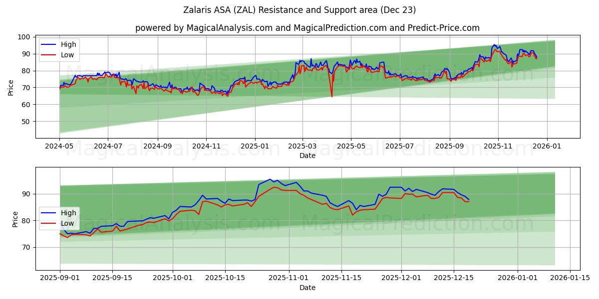  Zalaris ASA (ZAL) Support and Resistance area (22 Dec) 