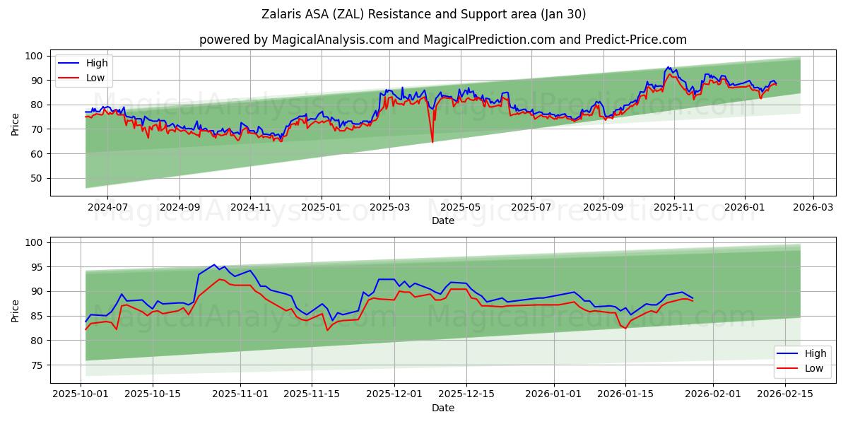  Zalaris ASA (ZAL) Support and Resistance area (29 Jan) 
