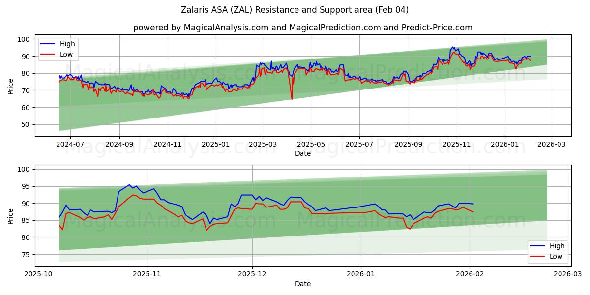  Zalaris ASA (ZAL) Support and Resistance area (03 Feb) 