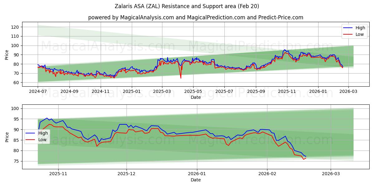  Zalaris ASA (ZAL) Support and Resistance area (19 Feb) 