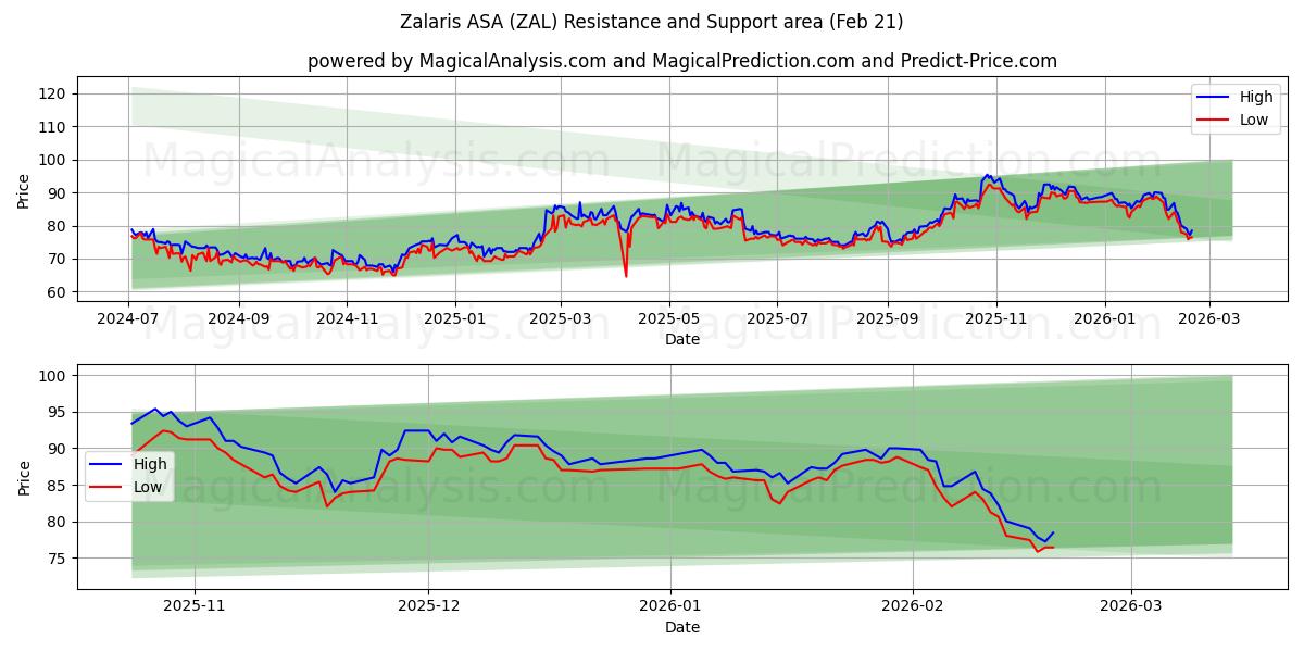  Zalaris ASA (ZAL) Support and Resistance area (20 Feb) 
