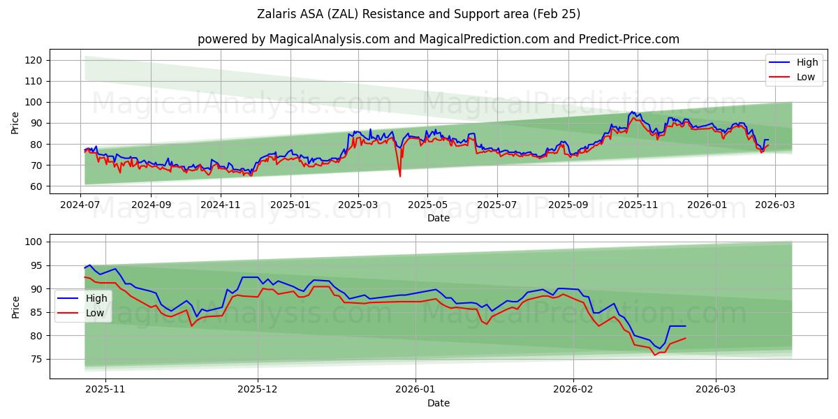 Zalaris ASA (ZAL) Support and Resistance area (24 Feb) 